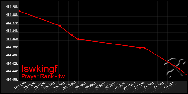 Last 7 Days Graph of Iswkingf