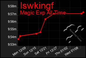 Total Graph of Iswkingf