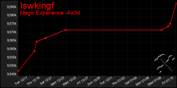 Last 31 Days Graph of Iswkingf