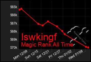 Total Graph of Iswkingf