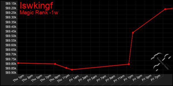 Last 7 Days Graph of Iswkingf