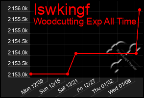 Total Graph of Iswkingf