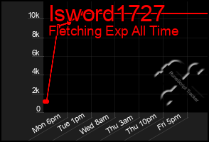 Total Graph of Isword1727