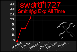 Total Graph of Isword1727