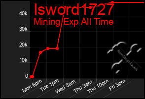 Total Graph of Isword1727