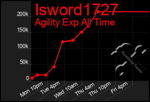 Total Graph of Isword1727