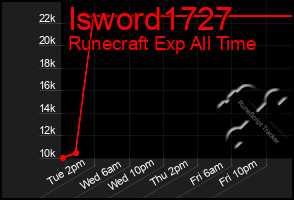 Total Graph of Isword1727