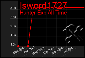 Total Graph of Isword1727