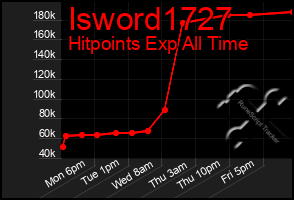 Total Graph of Isword1727