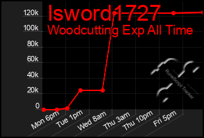 Total Graph of Isword1727