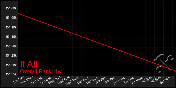 1 Week Graph of It All