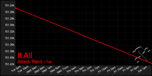 Last 7 Days Graph of It All