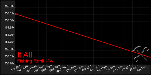 Last 7 Days Graph of It All