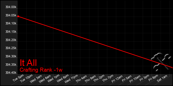 Last 7 Days Graph of It All