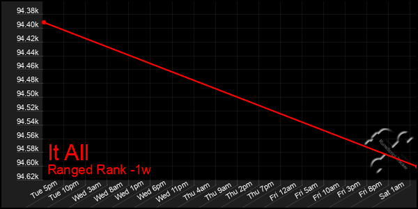 Last 7 Days Graph of It All