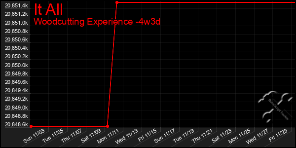 Last 31 Days Graph of It All