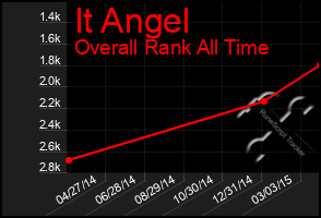 Total Graph of It Angel