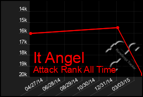 Total Graph of It Angel