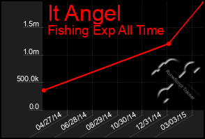 Total Graph of It Angel