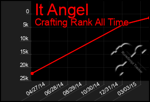 Total Graph of It Angel