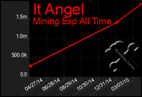 Total Graph of It Angel