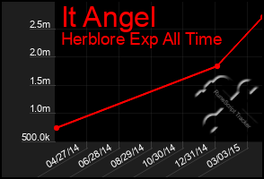 Total Graph of It Angel