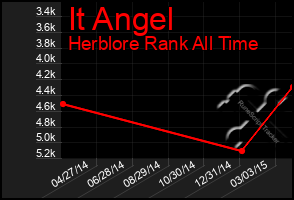 Total Graph of It Angel