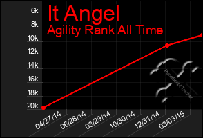 Total Graph of It Angel