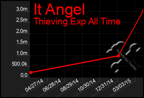Total Graph of It Angel