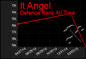 Total Graph of It Angel