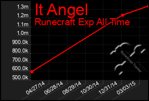 Total Graph of It Angel