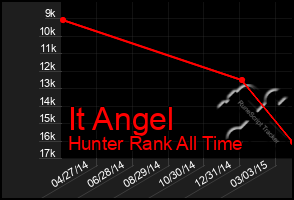 Total Graph of It Angel
