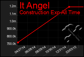Total Graph of It Angel