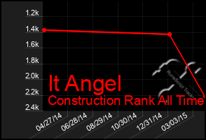 Total Graph of It Angel