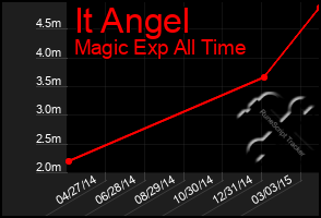 Total Graph of It Angel