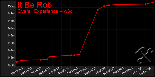 Last 31 Days Graph of It Be Rob