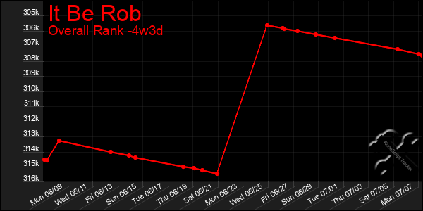 Last 31 Days Graph of It Be Rob