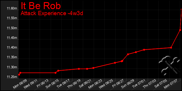 Last 31 Days Graph of It Be Rob