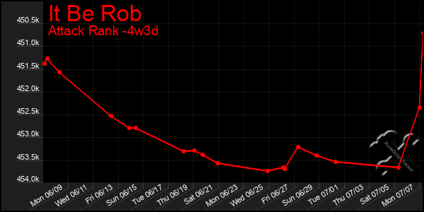 Last 31 Days Graph of It Be Rob