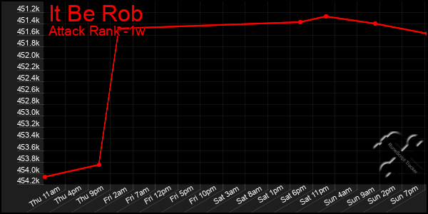 Last 7 Days Graph of It Be Rob