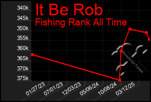 Total Graph of It Be Rob