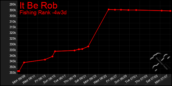Last 31 Days Graph of It Be Rob
