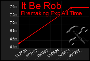 Total Graph of It Be Rob