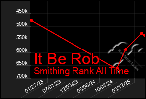 Total Graph of It Be Rob