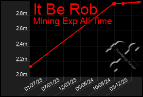 Total Graph of It Be Rob