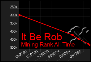 Total Graph of It Be Rob