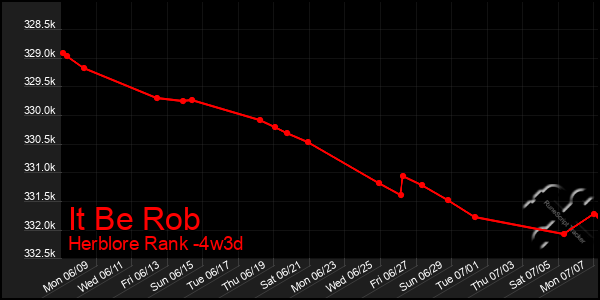 Last 31 Days Graph of It Be Rob