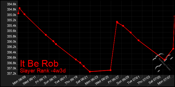 Last 31 Days Graph of It Be Rob