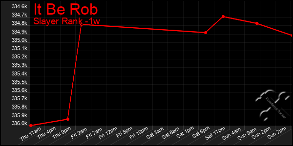 Last 7 Days Graph of It Be Rob