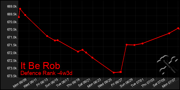 Last 31 Days Graph of It Be Rob